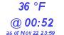 Milwaukee Weather Dewpoint High High Today