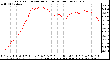 Milwaukee Weather Barometric Pressure per Minute (Last 24 Hours)