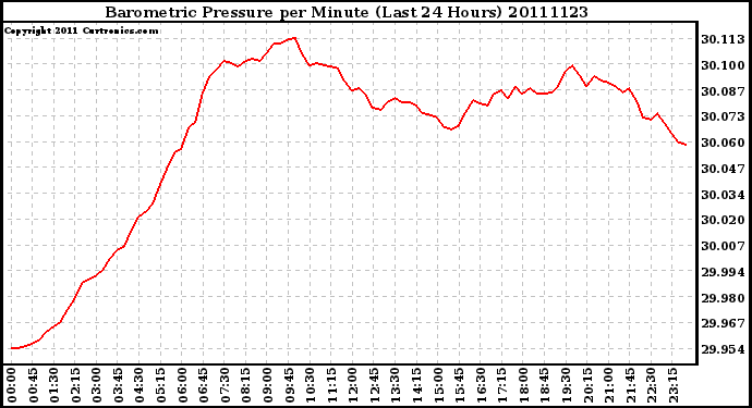 Milwaukee Weather Barometric Pressure per Minute (Last 24 Hours)