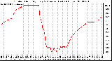 Milwaukee Weather Outdoor Humidity Every 5 Minutes (Last 24 Hours)