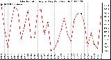 Milwaukee Weather Solar Radiation Avg per Day W/m2/minute