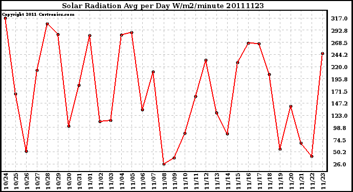 Milwaukee Weather Solar Radiation Avg per Day W/m2/minute