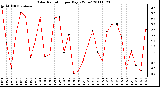 Milwaukee Weather Solar Radiation per Day KW/m2