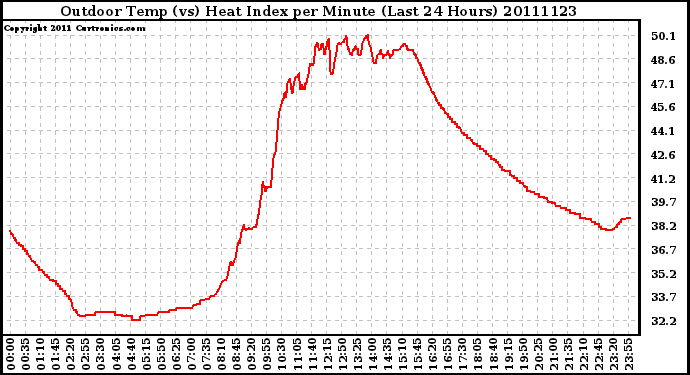 Milwaukee Weather Outdoor Temp (vs) Heat Index per Minute (Last 24 Hours)