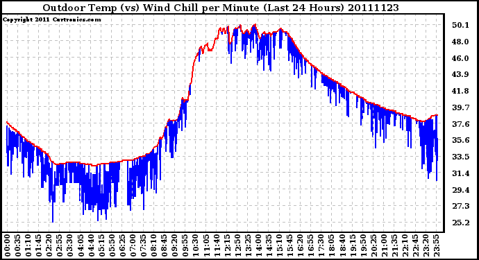 Milwaukee Weather Outdoor Temp (vs) Wind Chill per Minute (Last 24 Hours)