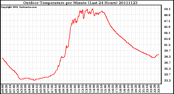 Milwaukee Weather Outdoor Temperature per Minute (Last 24 Hours)