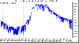 Milwaukee Weather Wind Chill per Minute (Last 24 Hours)