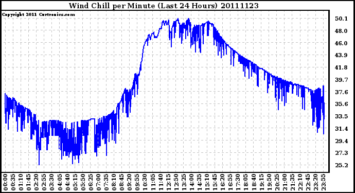 Milwaukee Weather Wind Chill per Minute (Last 24 Hours)