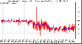 Milwaukee Weather Normalized and Average Wind Direction (Last 24 Hours)