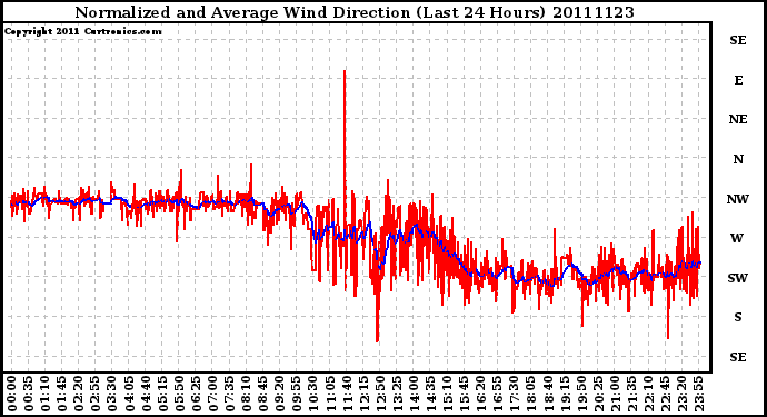 Milwaukee Weather Normalized and Average Wind Direction (Last 24 Hours)