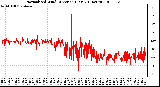 Milwaukee Weather Normalized Wind Direction (Last 24 Hours)