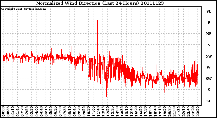 Milwaukee Weather Normalized Wind Direction (Last 24 Hours)