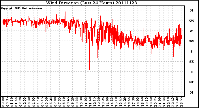 Milwaukee Weather Wind Direction (Last 24 Hours)