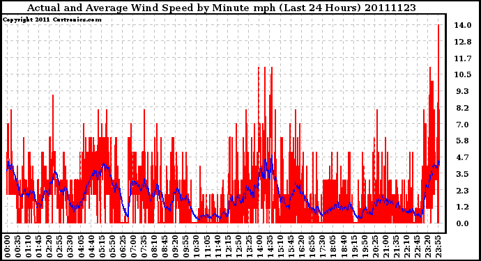 Milwaukee Weather Actual and Average Wind Speed by Minute mph (Last 24 Hours)