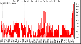 Milwaukee Weather Wind Speed by Minute mph (Last 24 Hours)