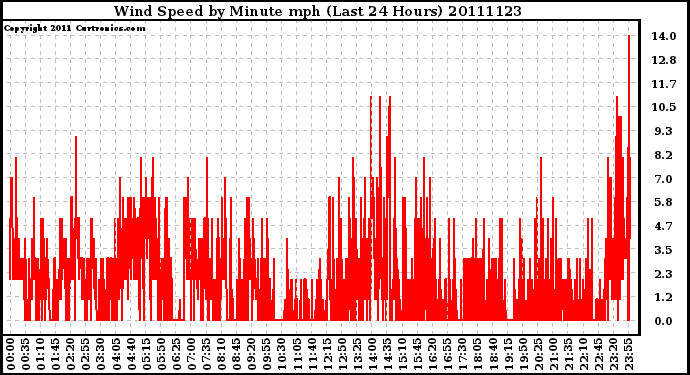 Milwaukee Weather Wind Speed by Minute mph (Last 24 Hours)