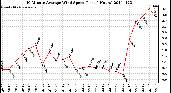 Milwaukee Weather 10 Minute Average Wind Speed (Last 4 Hours)