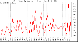 Milwaukee Weather Wind Speed by Minute mph (Last 1 Hour)