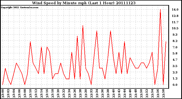 Milwaukee Weather Wind Speed by Minute mph (Last 1 Hour)