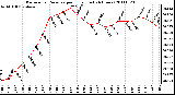 Milwaukee Weather Barometric Pressure per Hour (Last 24 Hours)