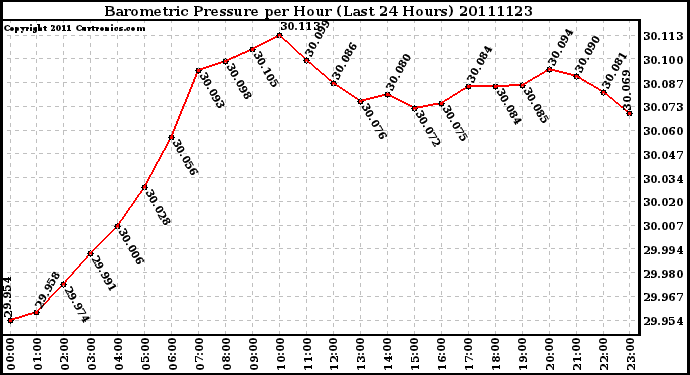 Milwaukee Weather Barometric Pressure per Hour (Last 24 Hours)