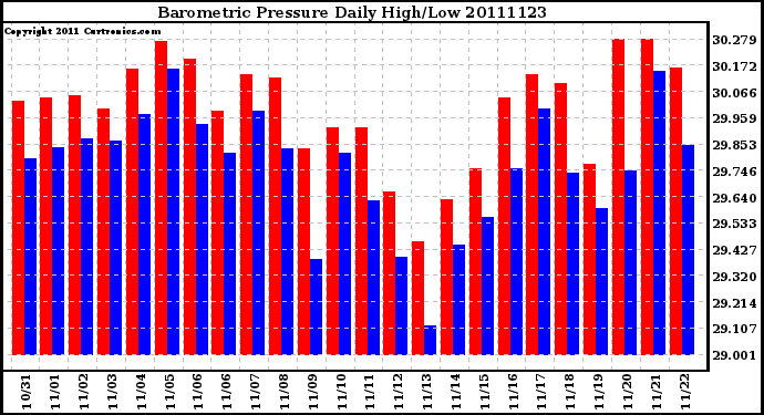 Milwaukee Weather Barometric Pressure Daily High/Low