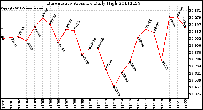 Milwaukee Weather Barometric Pressure Daily High