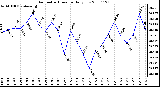 Milwaukee Weather Barometric Pressure Daily Low