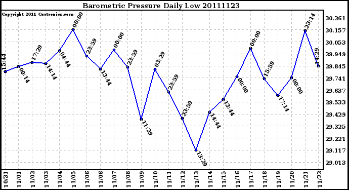 Milwaukee Weather Barometric Pressure Daily Low