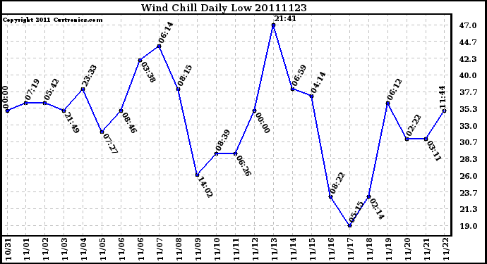 Milwaukee Weather Wind Chill Daily Low