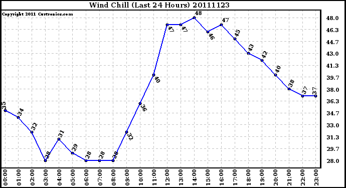 Milwaukee Weather Wind Chill (Last 24 Hours)