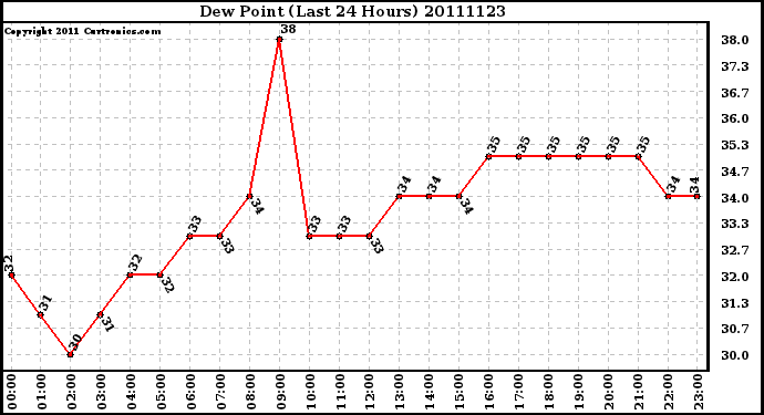 Milwaukee Weather Dew Point (Last 24 Hours)