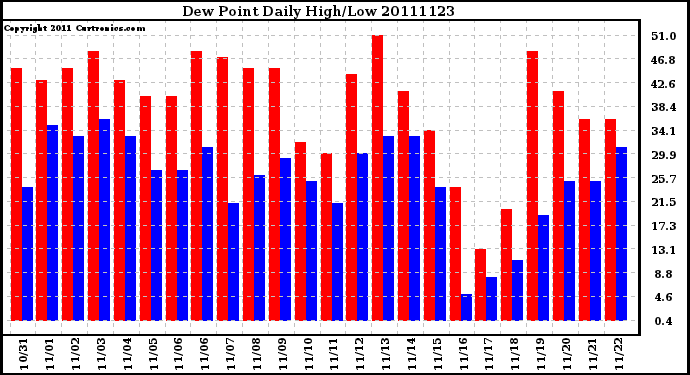 Milwaukee Weather Dew Point Daily High/Low