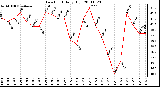 Milwaukee Weather Dew Point Daily High