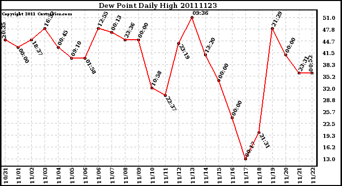 Milwaukee Weather Dew Point Daily High