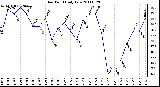 Milwaukee Weather Dew Point Daily Low