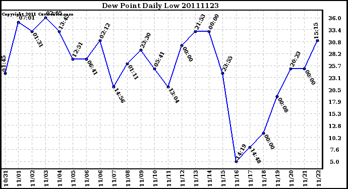 Milwaukee Weather Dew Point Daily Low