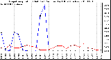 Milwaukee Weather Evapotranspiration (Red) (vs) Rain per Day (Blue) (Inches)