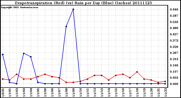 Milwaukee Weather Evapotranspiration (Red) (vs) Rain per Day (Blue) (Inches)