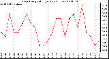 Milwaukee Weather Evapotranspiration per Day (Inches)