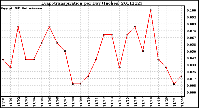 Milwaukee Weather Evapotranspiration per Day (Inches)