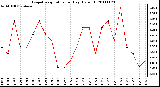 Milwaukee Weather Evapotranspiration per Day (Oz/sq ft)