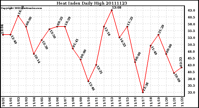 Milwaukee Weather Heat Index Daily High