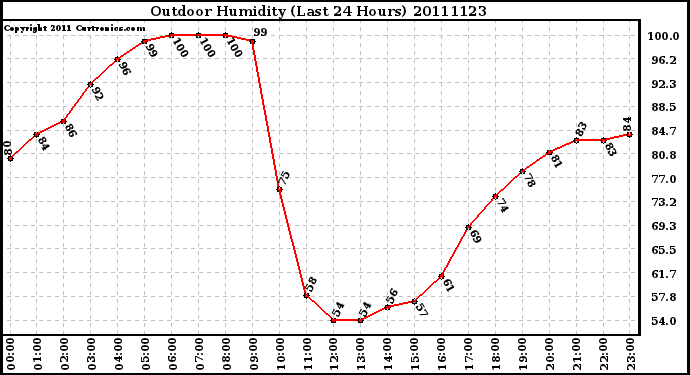 Milwaukee Weather Outdoor Humidity (Last 24 Hours)