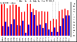 Milwaukee Weather Outdoor Humidity Daily High/Low