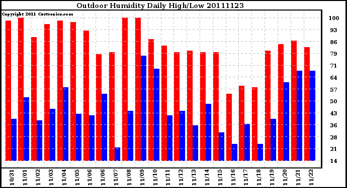 Milwaukee Weather Outdoor Humidity Daily High/Low