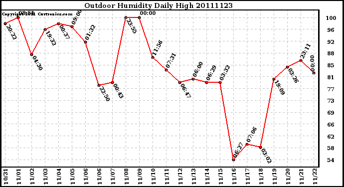 Milwaukee Weather Outdoor Humidity Daily High