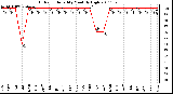 Milwaukee Weather Outdoor Humidity Monthly High