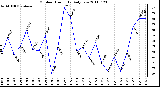 Milwaukee Weather Outdoor Humidity Daily Low