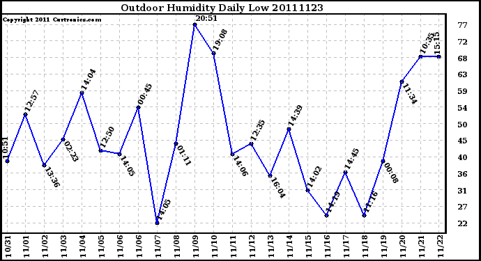 Milwaukee Weather Outdoor Humidity Daily Low